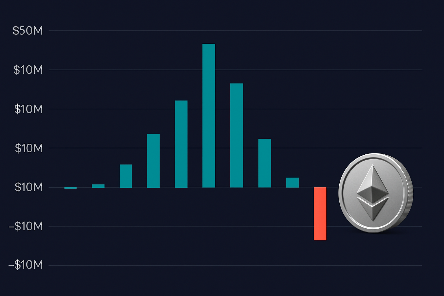 Ethereum Spot ETFs verzeichnen zum ersten Mal seit Wochen Netto-Abflüsse – was steckt dahinter?