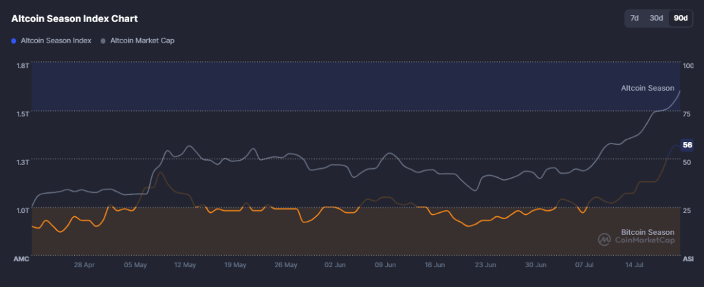 Altcoin Season Index