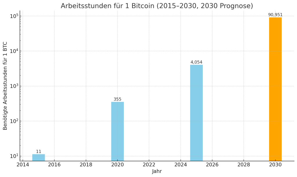 Arbeitsstunden fuer 1 BTC