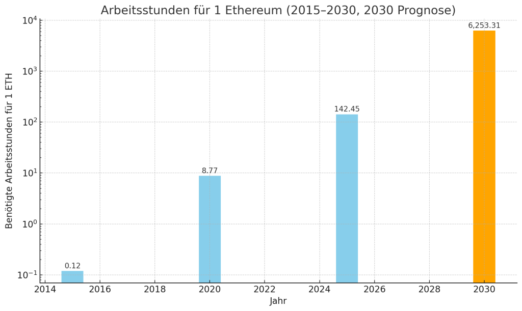 Arbeitsstunden fuer 1 ETH