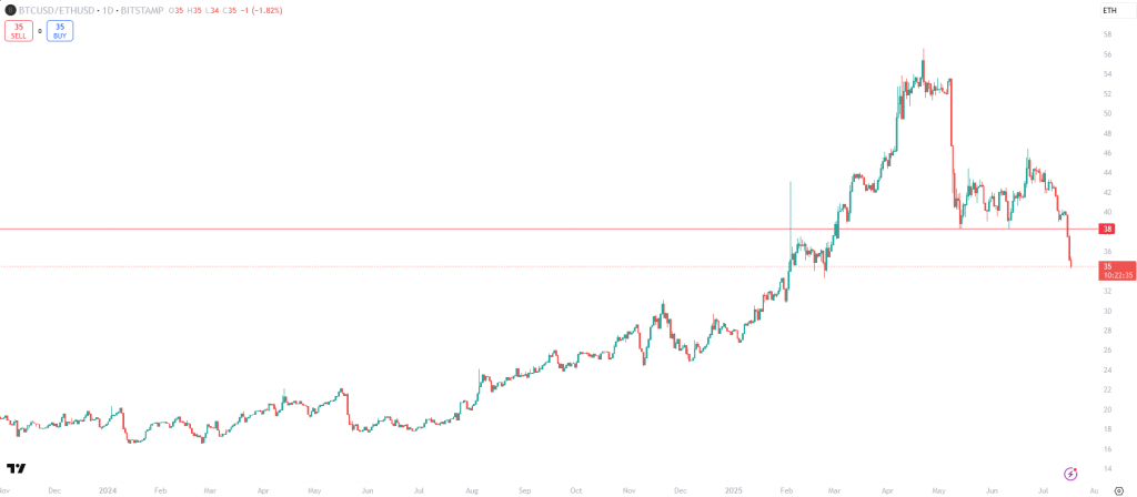 BTC-ETH-Verhaeltnis 17 Juli