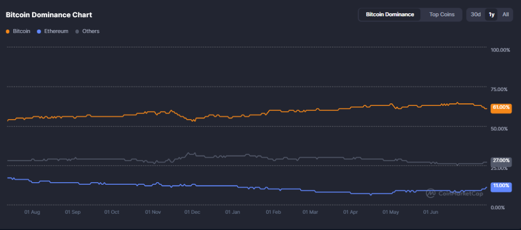 Bitcoin-Dominanz 19 Juli