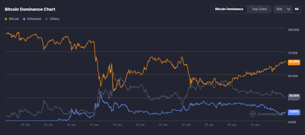 Bitcoin- und Ethereum-Dominanz