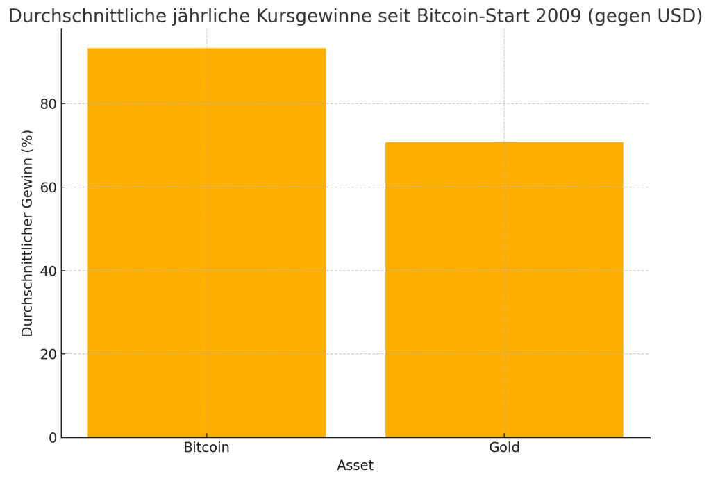 Durchschnittlicher jaehrlicher Gewinn von Bitcoin und Gold gegenueber dem US-Dollar