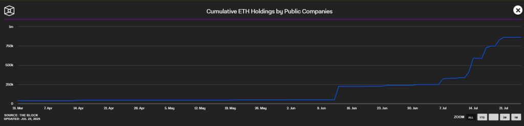 Ethereum-Bestand der Unternehmen