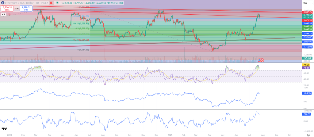 Ethereum Chart Prognose
