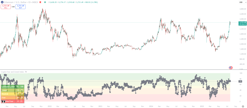 Ethereum Fear and Greed