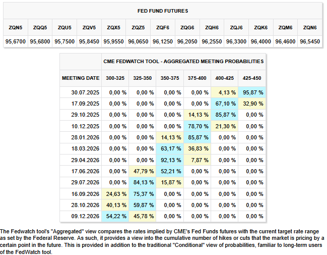 Fed Funds Futures