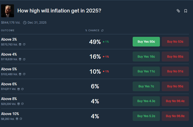 Inflationserwartungen fuer 2025