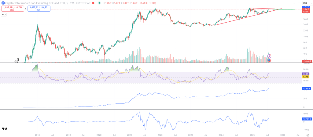 Krypto-Marktkapitalisierung ohne Bitcoin und Ethereum