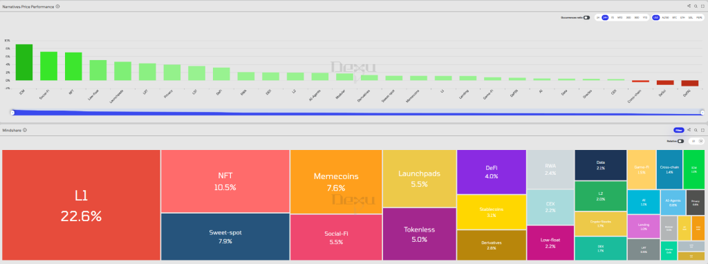 Krypto-Narrative Mindshare und Performance
