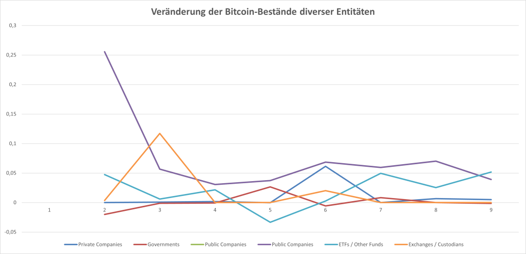 Monatliche Veraenderung der Bitcoin-Bestaende diverser Entitaeten