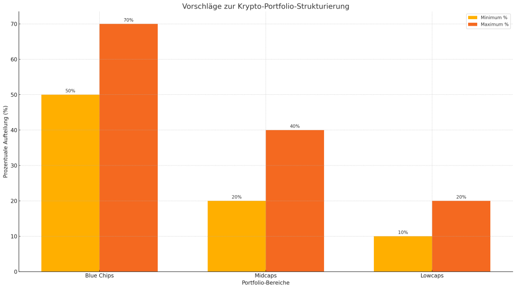 Portfolio-Aufteilung fuer Kryptowaehrungen