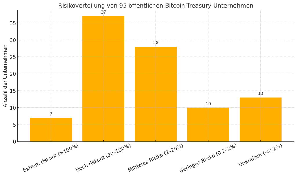 Risikoverteilung von 95 oeffentlichen Bitcoin-Treasury-Unternehmen