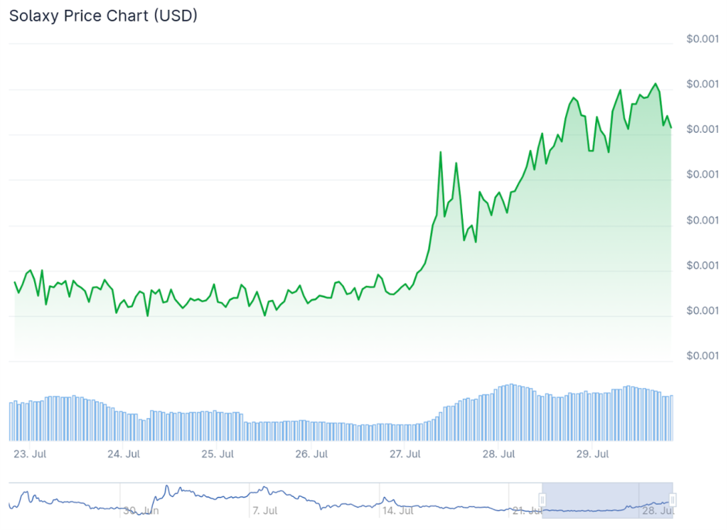 Solaxy Chart