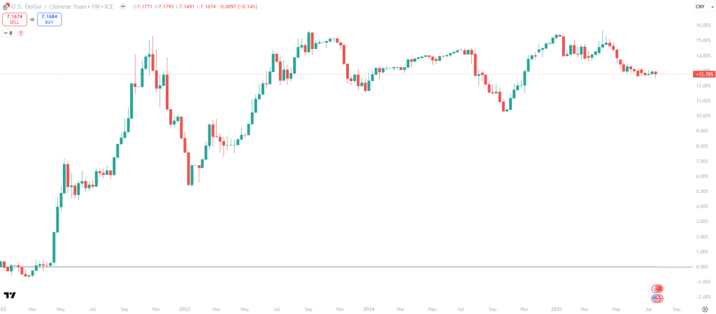 USD CNY