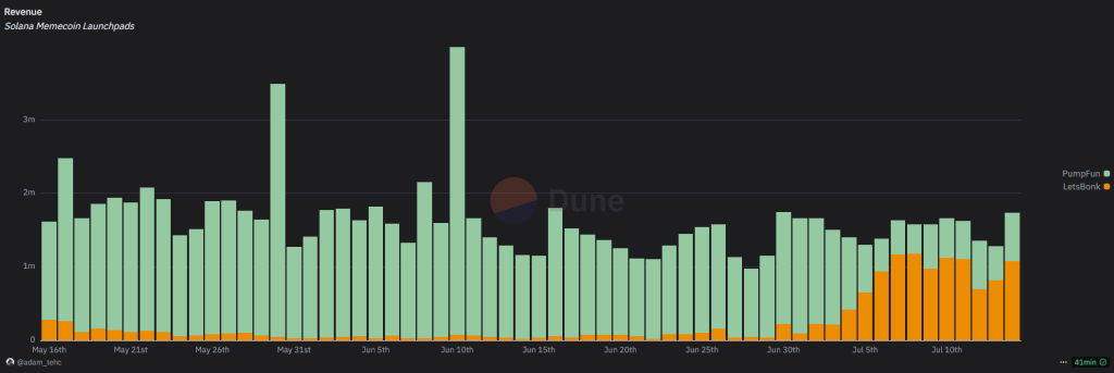 Umsatz der Memecoin-Launchpads Let's Bonk und Pump.Fun