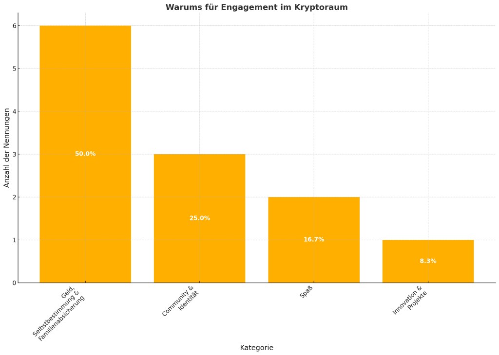 Warum fuer Engagement im Kryptoraum
