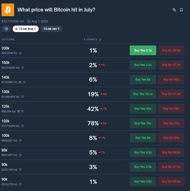 Welchen Preis wird Bitcoin im Juli erreichen