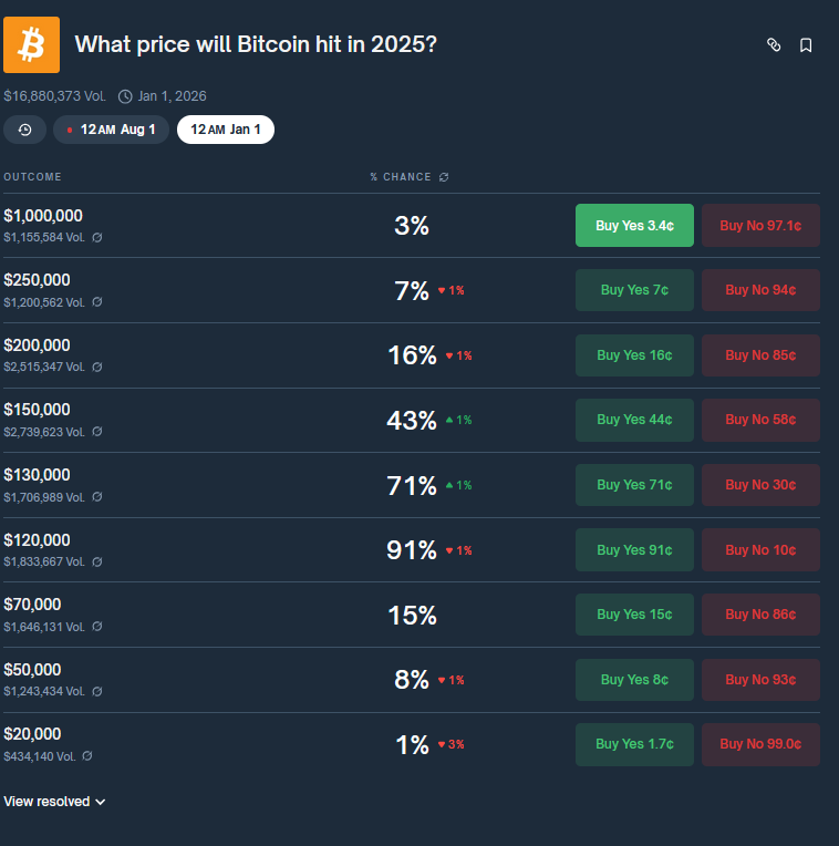 Welchen Preis wird Bitcoin in 2025 erreichen