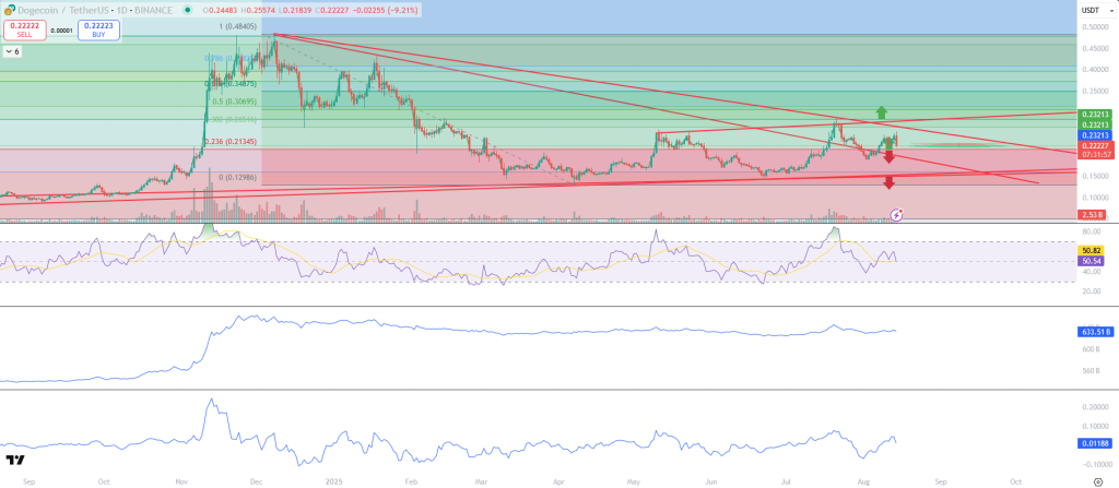 Dogecoin-Kurs-Prognose 14 Aug