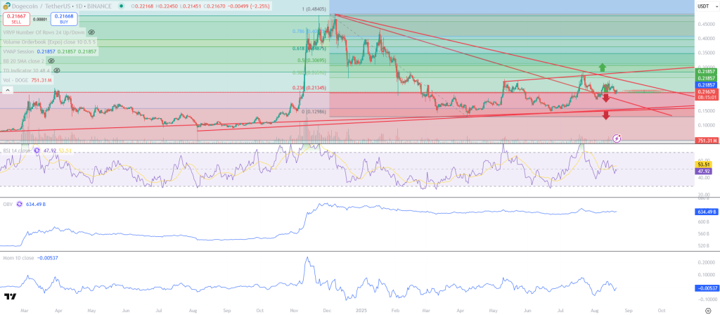 Dogecoin-Kurs-Prognose Chart neu