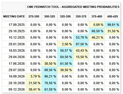 Fed Fund Futures 13 Aug