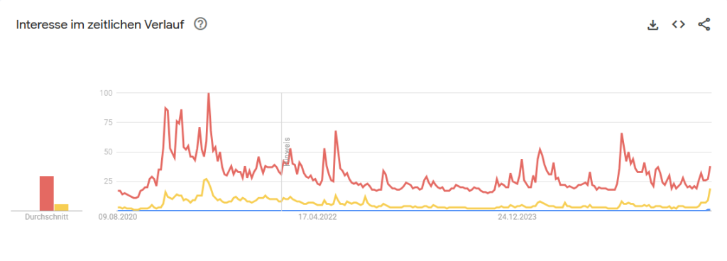 Google-Trends Bitcoin Ethereum und Altcoins