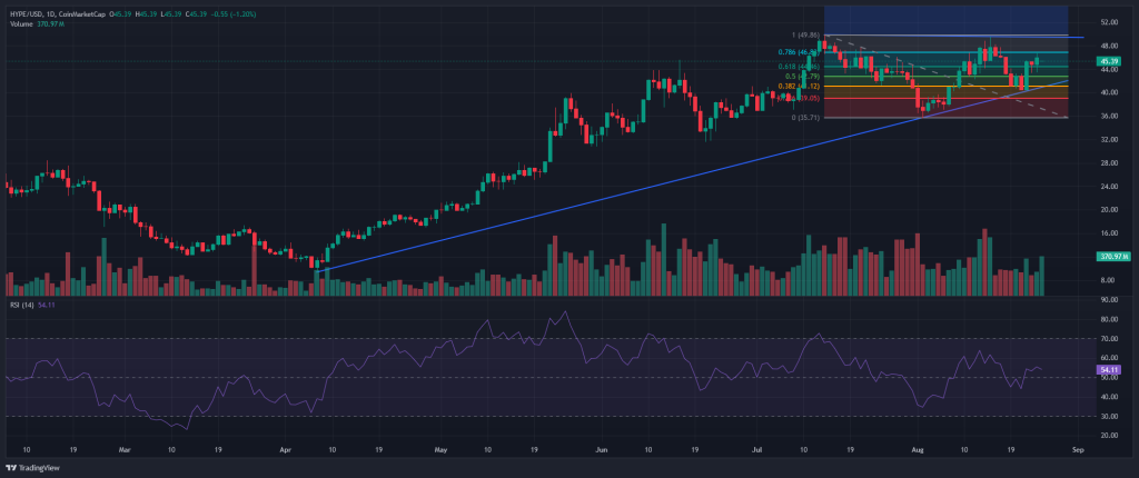 HYPER-Kurs-Chart