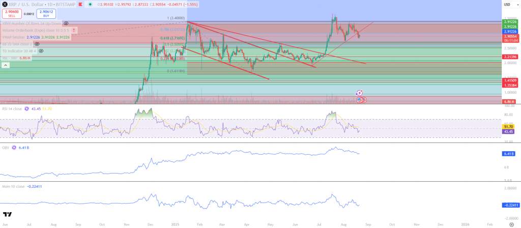 XRP-Kurs-Prognose Chart