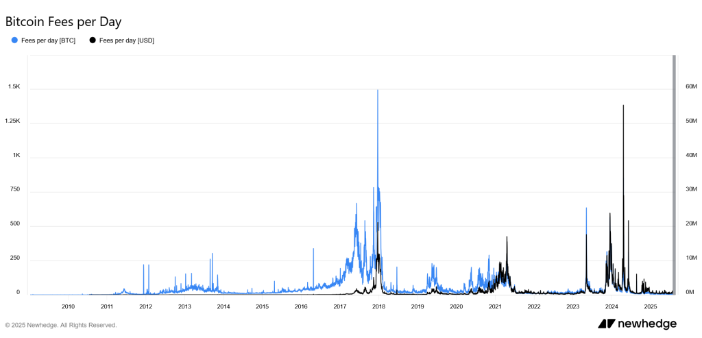 bitcoin-fees-per-day